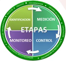 Etapas