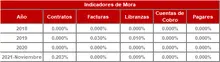 FIC 365-Historico Indicadores de Mora