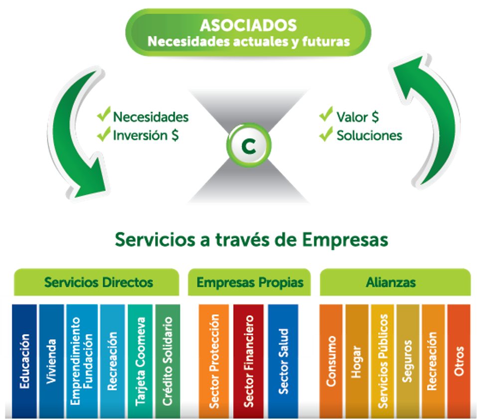 Dimensión Asociativa