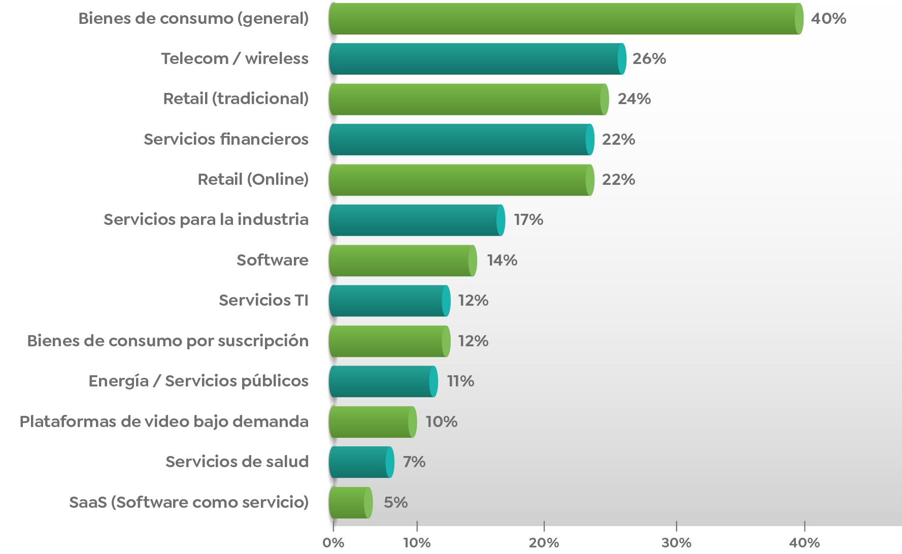 DESERCIÓN PROMEDIO DEL CLIENTE POR SECTOR