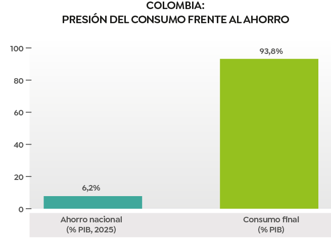 COLOMBIA: PRESIÓN DEL CONSUMO FRENTE AL AHORRO